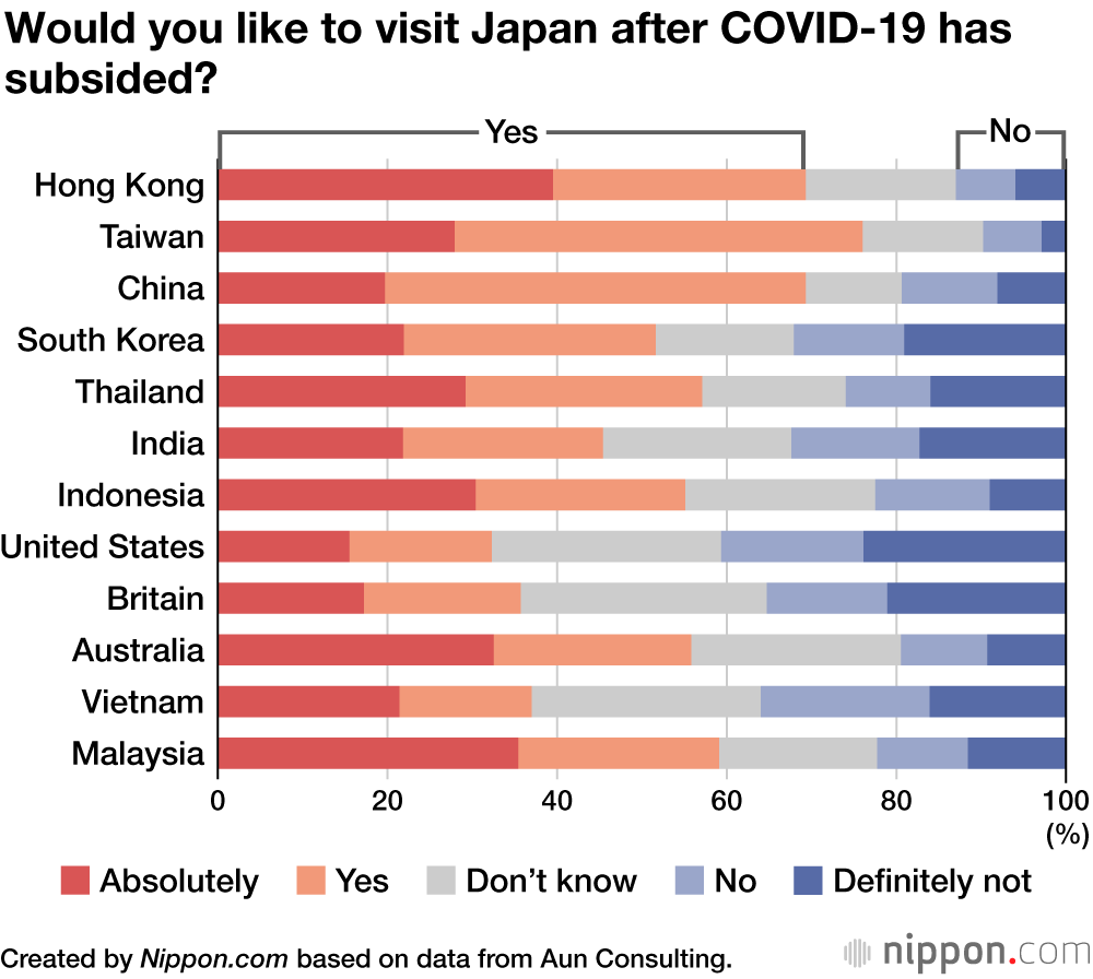 International Tourists Cite Seasonal Beauty, Good Food as Reasons for Visiting Japan