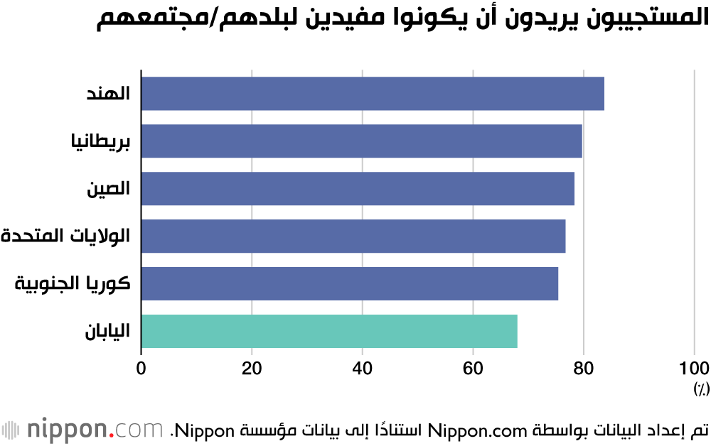 المستجيبون يريدون أن يكونوا مفيدين لبلدهم/مجتمعهم