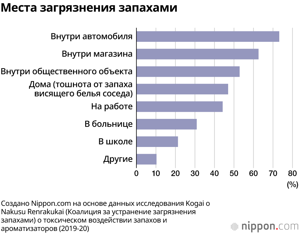 Аромат опасности: запахи, загрязняющие воздух