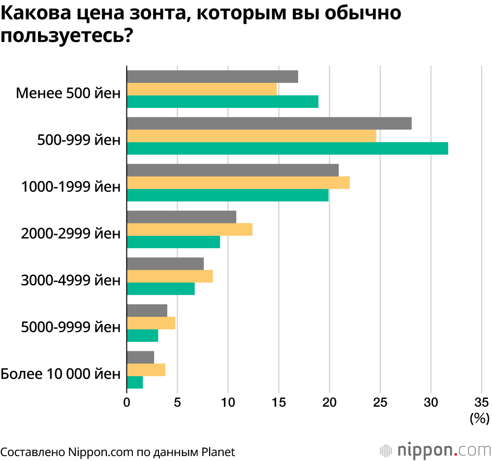 Дешёвые пластиковые зонты – популярный в Японии товар