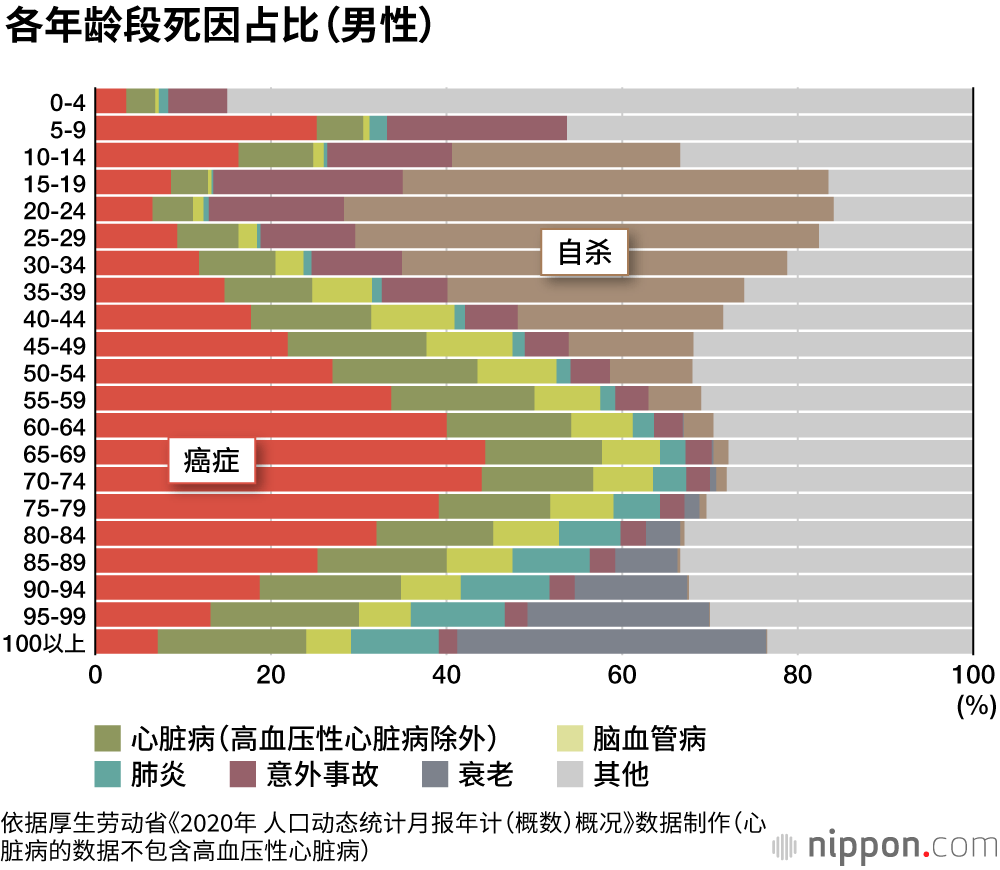 日本四人中有一人死于癌症，肺炎患者减少