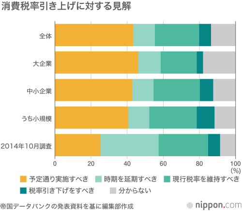 「消費増税、予定通り実施すべき」が43％－帝国データバンク調査：小売業界の8割は「企業活動にマイナス」見込む