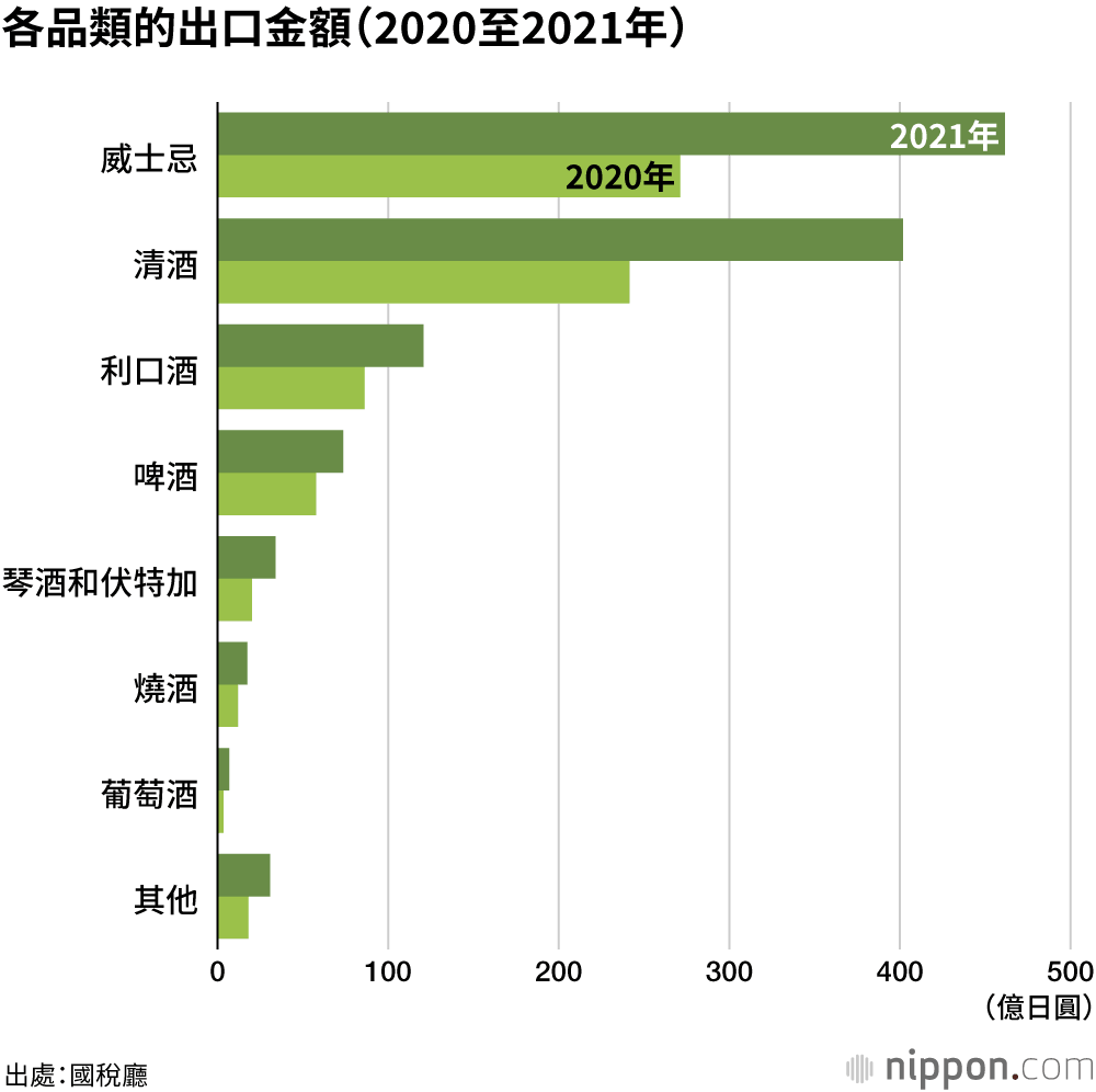 酒類出口形勢良好：2021年首次突破1000億日圓
