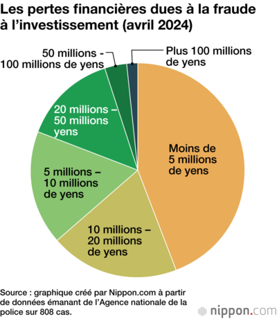 Les pertes financières dues à la fraude à l’investissement (avril 2024)