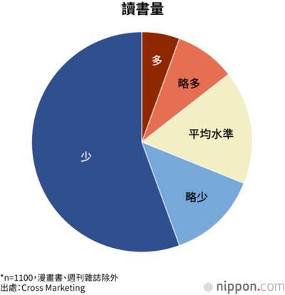 讀書量