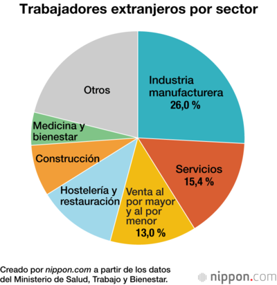 Trabajadores extranjeros por sector