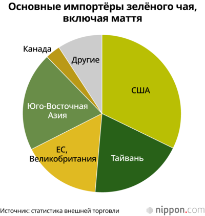 Основные импортёры зелёного чая, включая маття