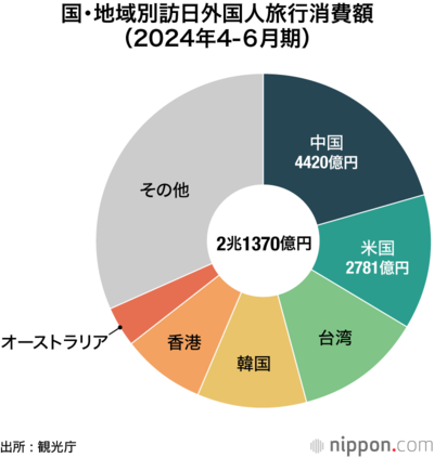 国・地域別訪日外国人旅行消費額