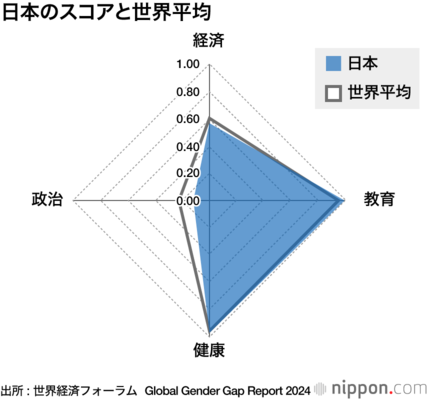 日本のスコアと世界平均