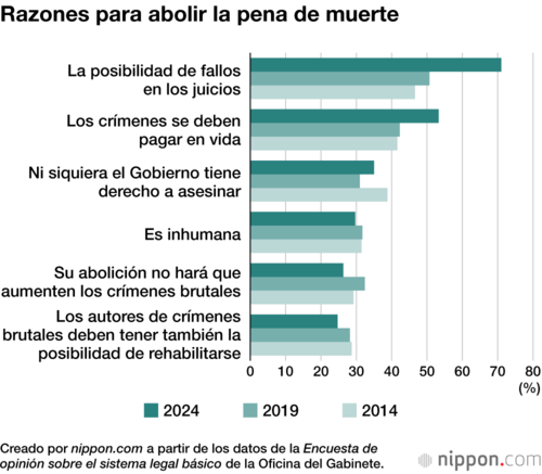 Razones para abolir la pena de muerte