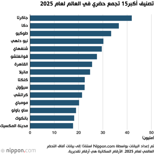 تصنيف أكبر15 تجمع حضري في العالم لعام 2025