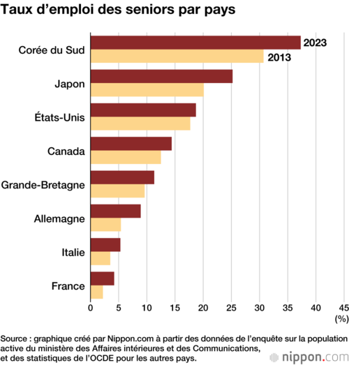 Taux d’emploi des seniors par pays