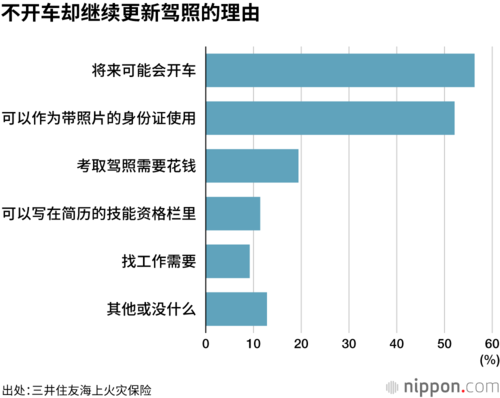 不开车却继续更新驾照的理由