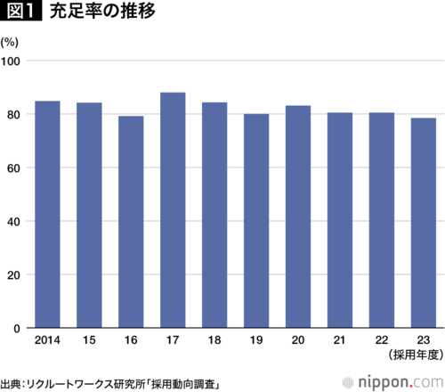 図1 充足率の推移