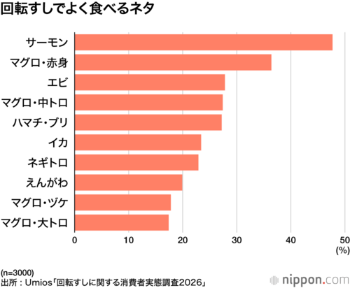 回転すしでよく食べるネタ