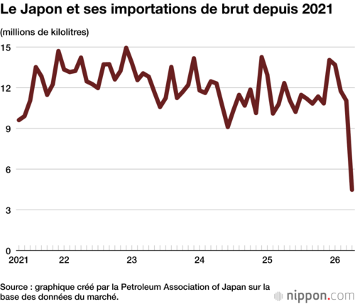 Le Japon et ses importations de brut depuis 2021