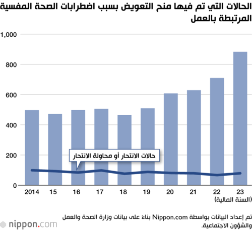 الحالات التي تم فيها منح التعويض بسبب اضطرابات الصحة المفسية المرتبطة بالعمل