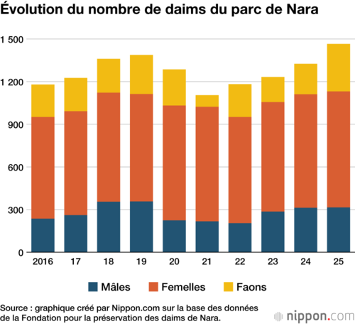 Évolution du nombre de daims du parc de Nara