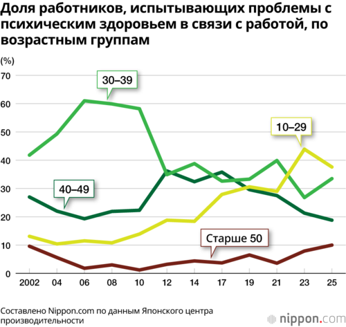 Доля работников, испытывающих проблемы с психическим здоровьем в связи с работой, по возрастным группам