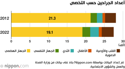 أعداد الجراحين حسب التخصص