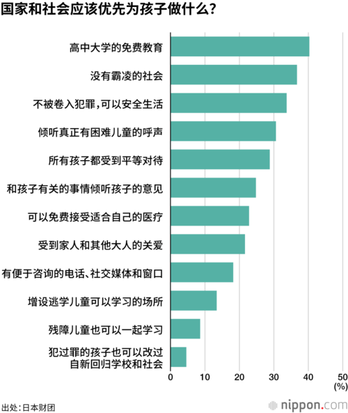 国家和社会应该优先为孩子做什么？