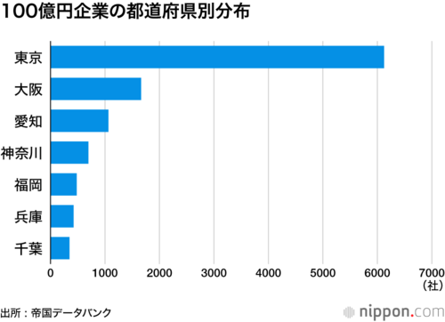 100億円企業の都道府県別分布