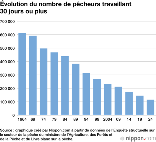 Évolution du nombre de pêcheurs travaillant 30 jours ou plus