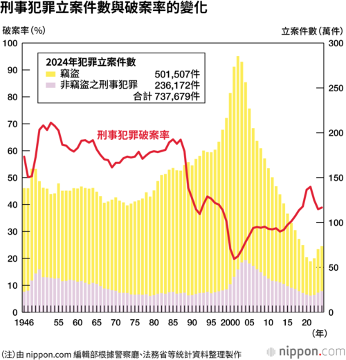刑事犯罪立案件數與破案率的變化