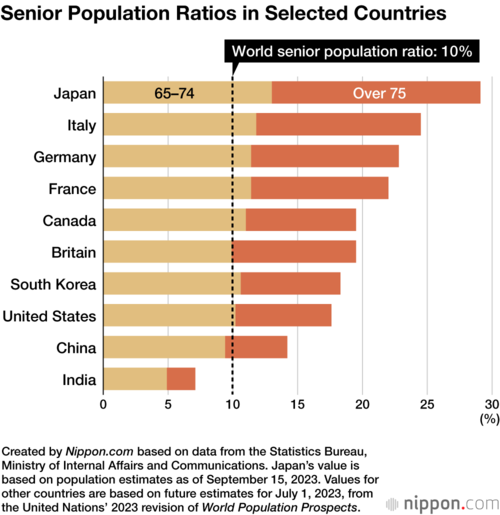 Senior Population Ratios in Selected Countries