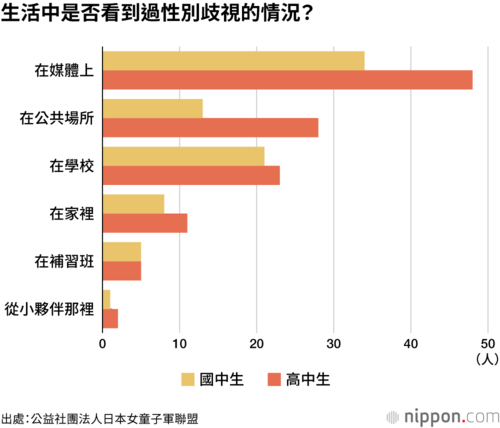 生活中是否看到過性別歧視的情況?