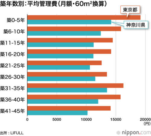 築年数別:平均管理費(月額・60m2換算)