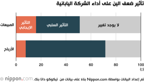 تأثير ضعف الين على أداء الشركة اليابانية