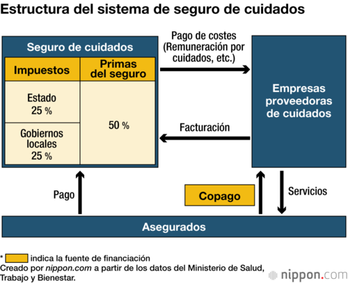 Estructura del sistema de seguro de cuidados