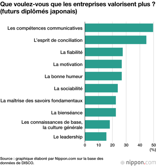 Que voulez-vous que les entreprises valorisent plus ? (futurs diplômés japonais)