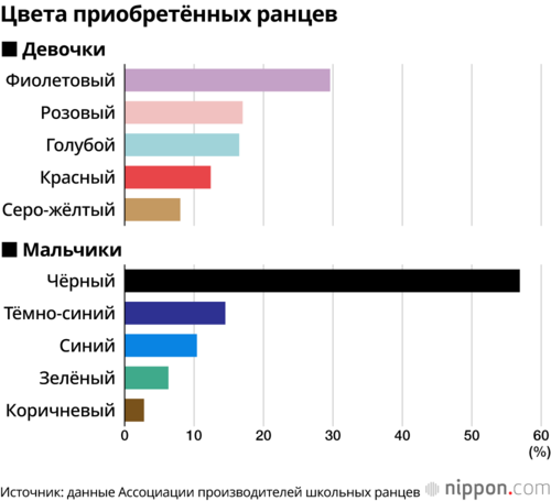 Цвета приобретённых ранцев