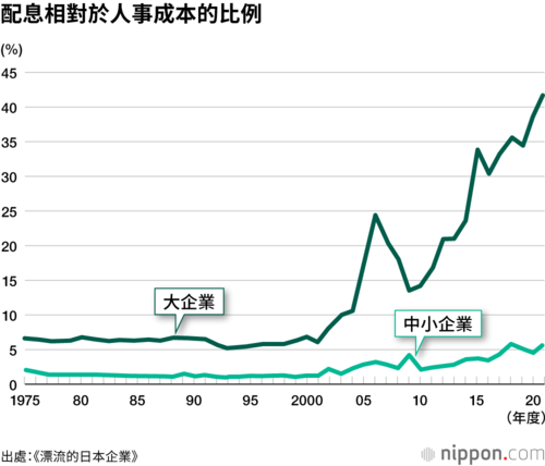 配息相對於人事成本的比例