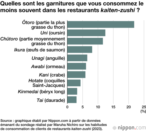 Quelles sont les garnitures que vous consommez le moins souvent dans les restaurants kaiten-zushi ?