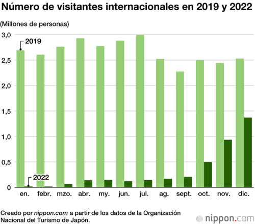 Número de visitantes internacionales en 2019 y 2022