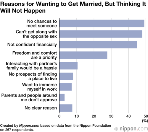 Reasons for Wanting to Get Married, But Thinking It Will Not Happen