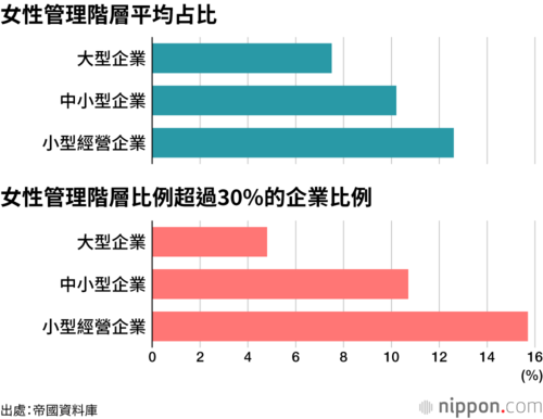 女性管理階層平均占比