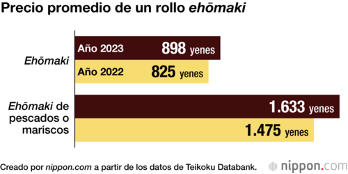 Precio promedio de un rollo ehōmaki