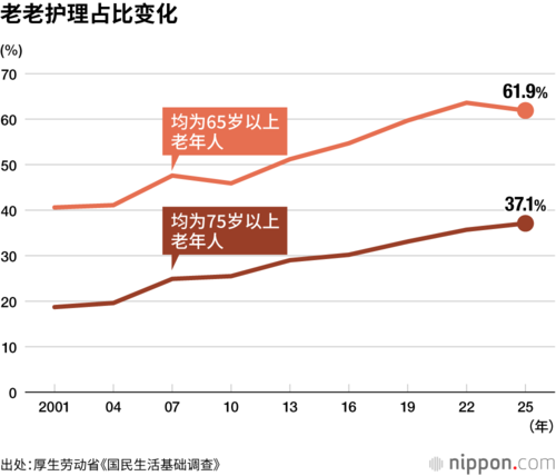 老老护理占比变化