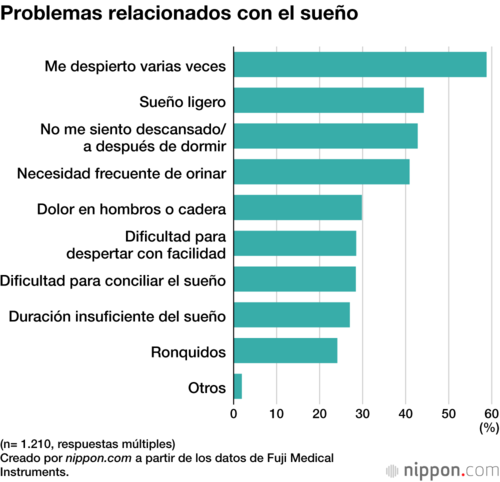 Problemas relacionados con el sueño