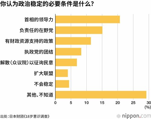 你认为政治稳定的必要条件是什么?