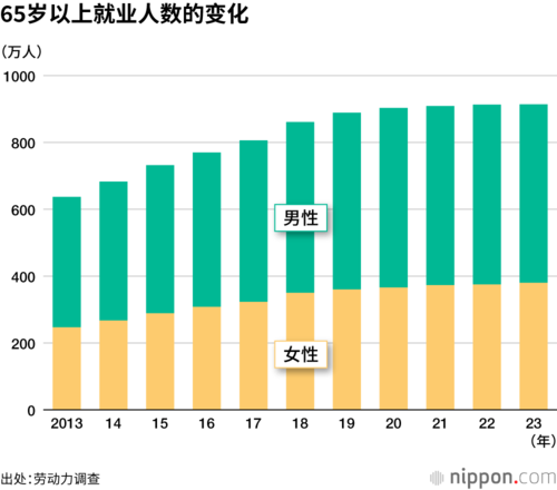 65岁以上就业人数的变化