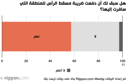 هل سبق لك أن دفعت ضريبة مسقط الرأس للمنطقة التي سافرت إليها؟