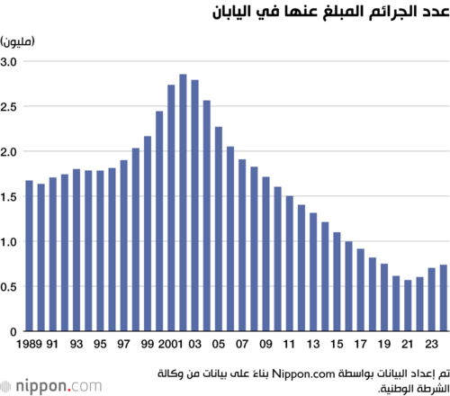 عدد الجرائم المبلغ عنها في اليابان