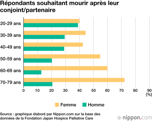 Répondants souhaitant mourir après leur conjoint/partenaire