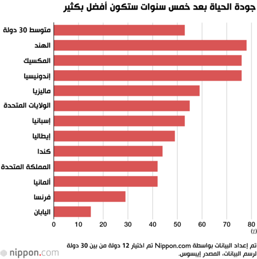 جودة الحياة بعد خمس سنوات ستكون أفضل بكثير