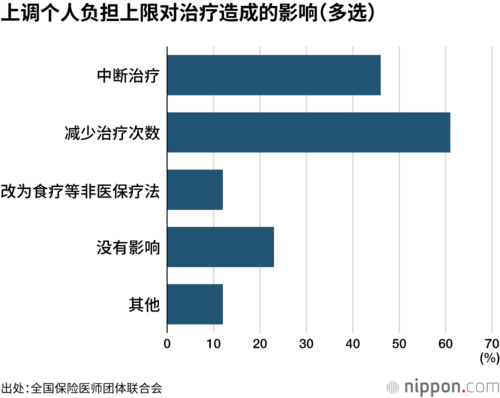 上调个人负担上限对治疗造成的影响(多选)